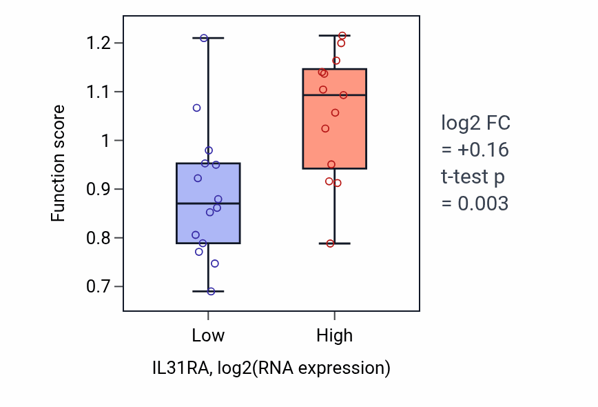 Box plot of PML body organization in IL31RA-low vs IL31RA-high samples in LUNG_NSCLC_LUSC.