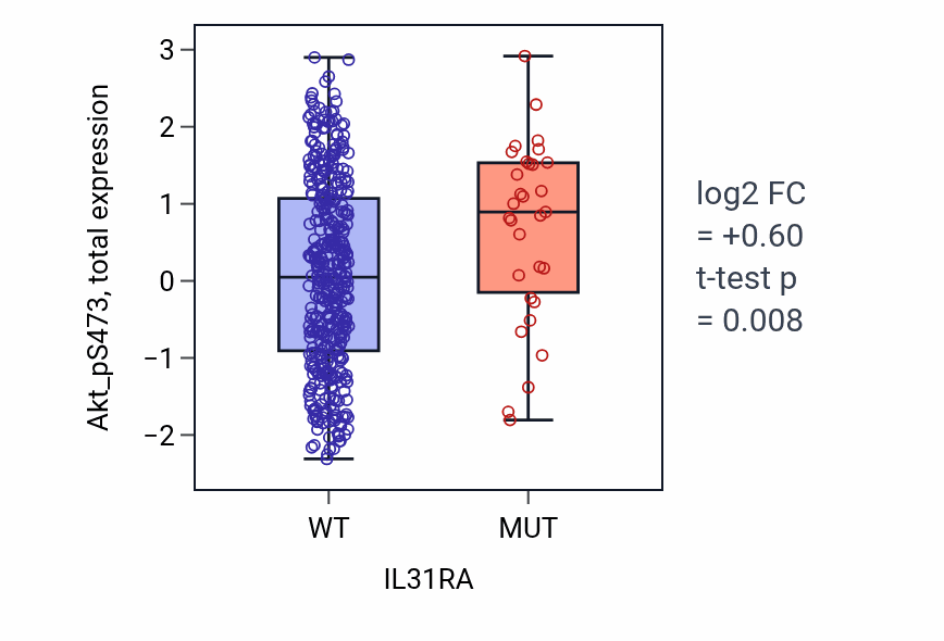 Box plot of Akt_pS473 in IL31RA-low vs IL31RA-high samples in UCEC.