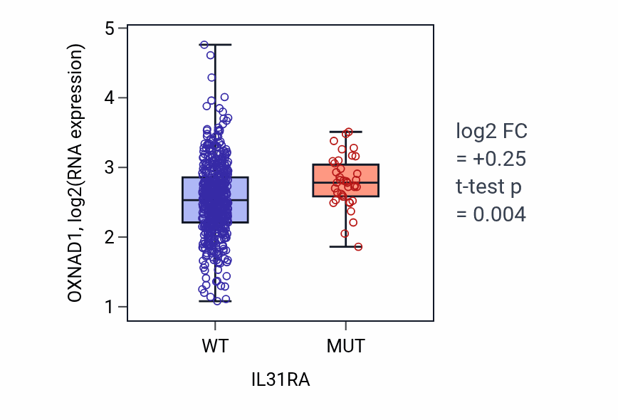 Box plot of OXNAD1 in IL31RA-low vs IL31RA-high samples in UCEC.