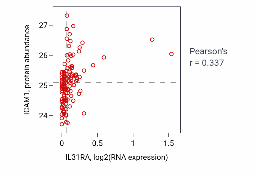 Per-sample scatter of IL31RA vs ICAM1 in BRCA (Pearson r = 0.34).
