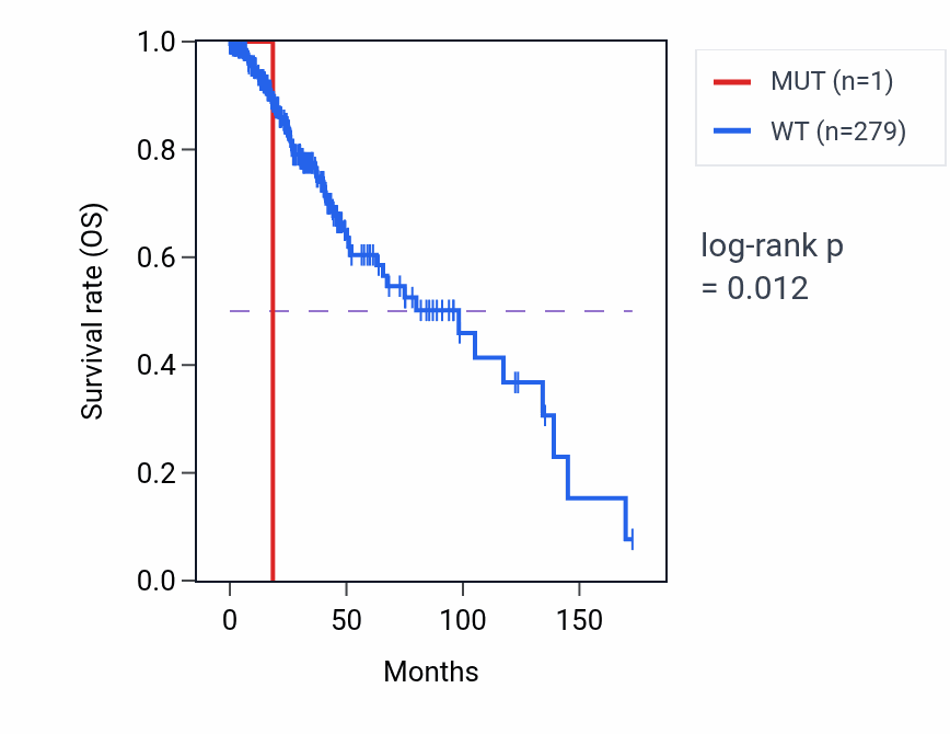 Kaplan&ndash;Meier survival curve for IL31RA mutant vs wild-type samples in LGG.