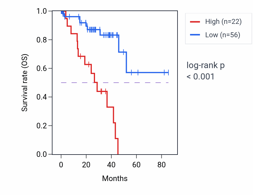 Kaplan&ndash;Meier survival curve for IL31RA RNA-high vs -low samples in UVM.