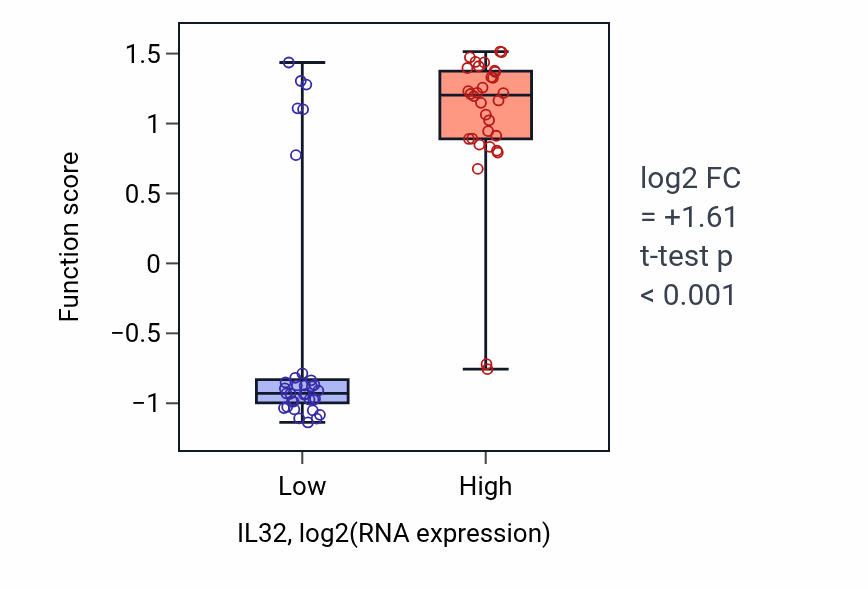 Box plot of Regulation of type III interferon production in IL32-low vs IL32-high samples in SOFT_TISSUE.