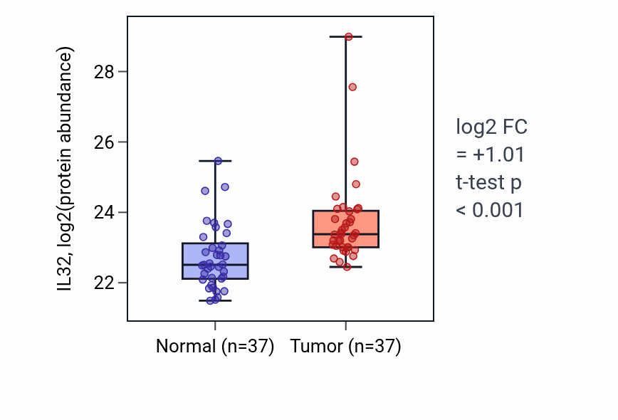 Tumor-vs-normal mass-spec protein box plot for IL32 in CCRCC.
