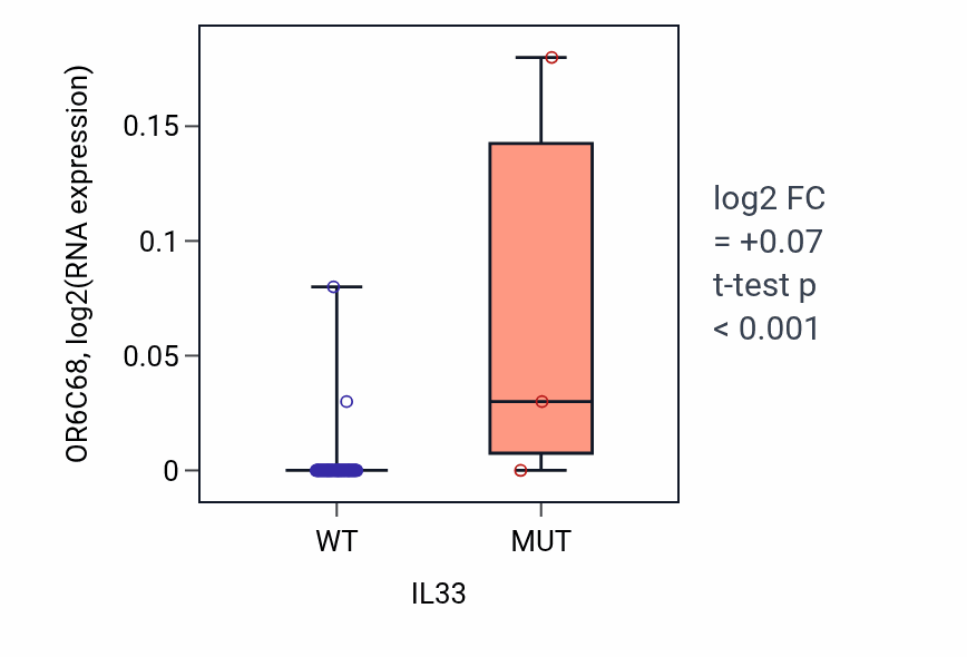Box plot of OR6C68 in IL33-low vs IL33-high samples in BLOOD_Lymphoma.