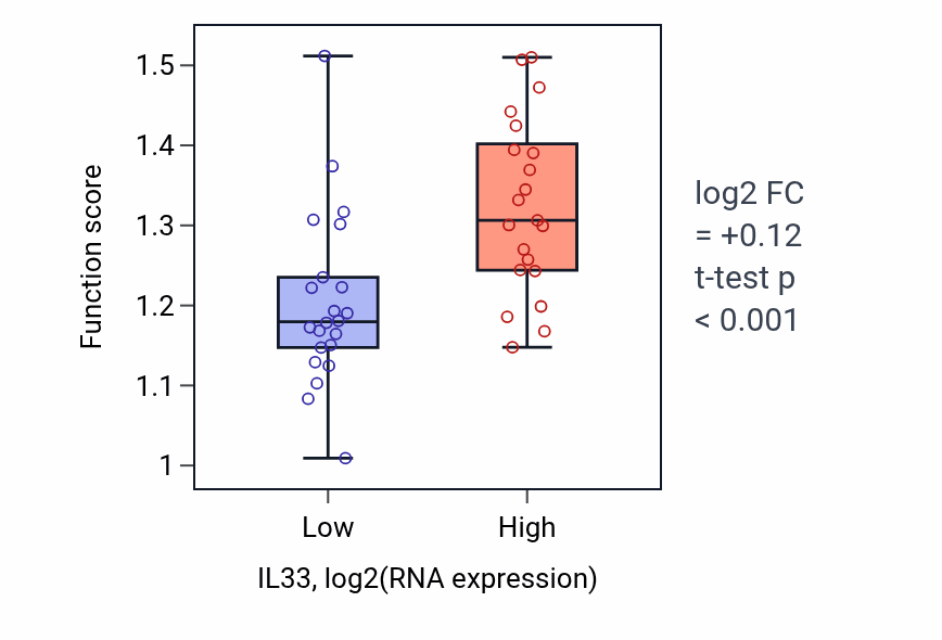 Box plot of Response to vitamin E in IL33-low vs IL33-high samples in UPPER_AERODIGESTIVE_TRACT.
