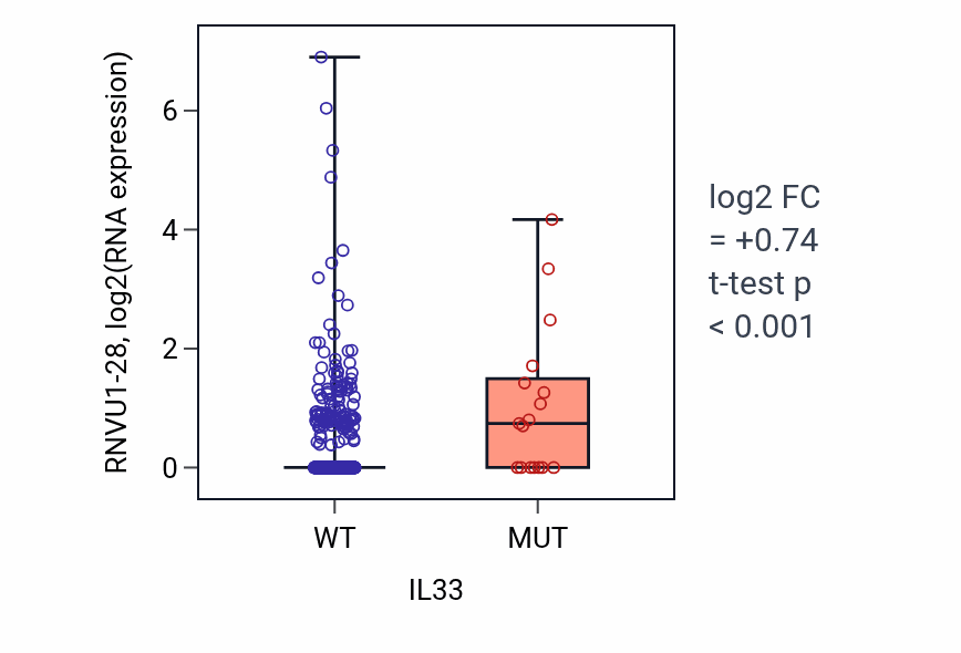 Box plot of RNVU1-28 in IL33-low vs IL33-high samples in UCEC.