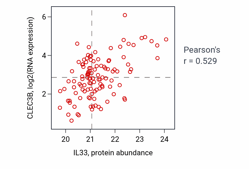 Per-sample scatter of IL33 vs CLEC3B in BRCA (Pearson r = 0.53).