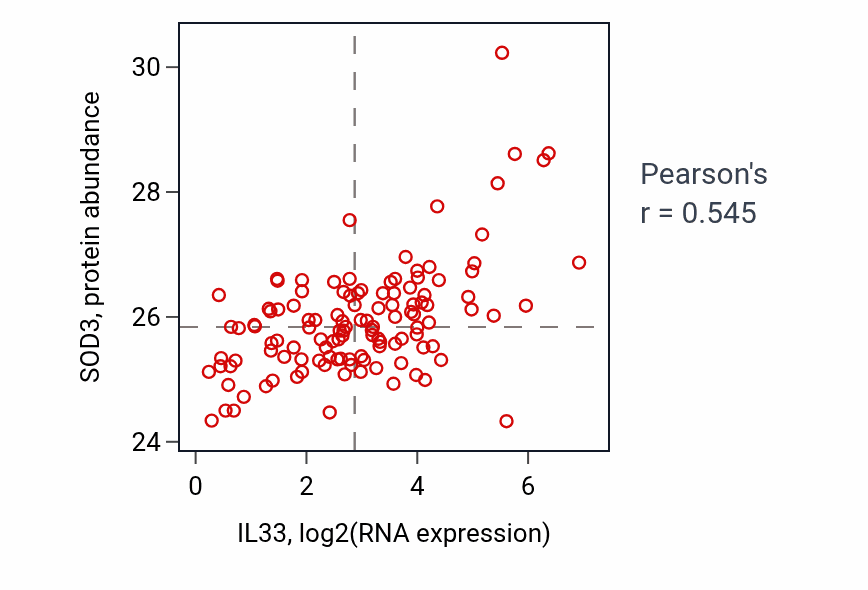 Per-sample scatter of IL33 vs SOD3 in BRCA (Pearson r = 0.55).