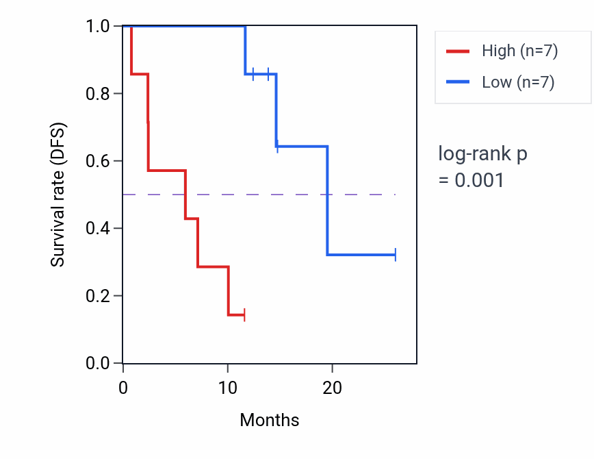 Kaplan&ndash;Meier survival curve for IL33 mass-spec protein-high vs -low samples in LUAD.