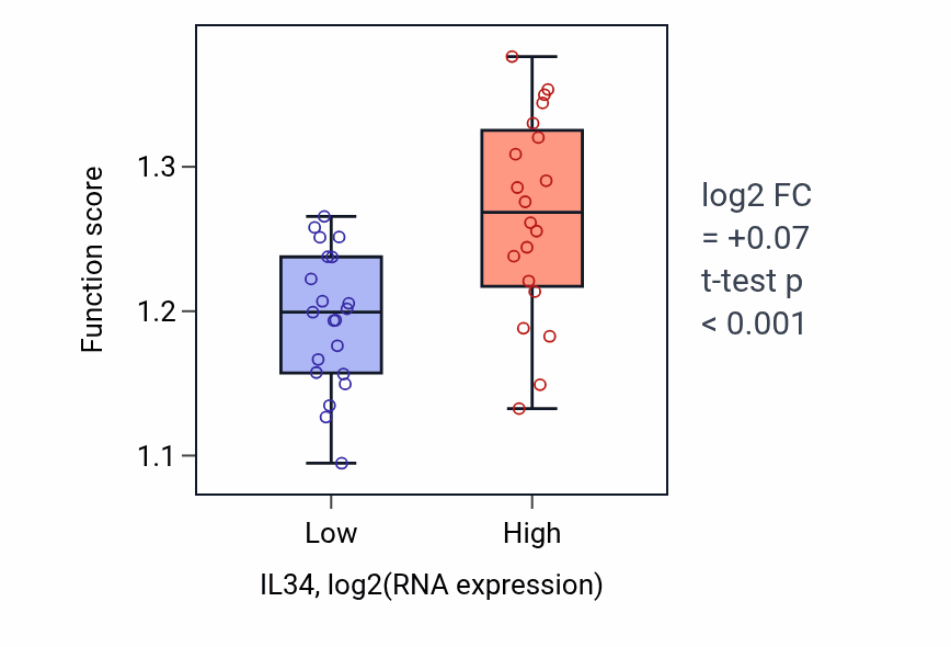 Box plot of Response to topologically incorrect protein in IL34-low vs IL34-high samples in STOMACH.