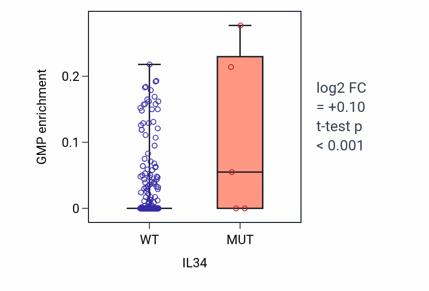 Box plot of GMP in IL34-low vs IL34-high samples in SKCM.