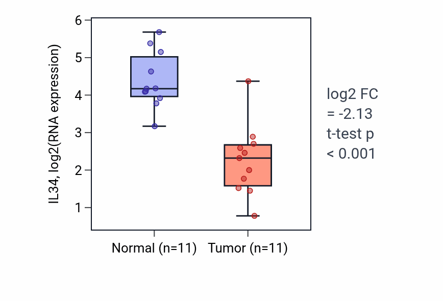 Tumor-vs-normal expression box plot for IL34 in HNSC.