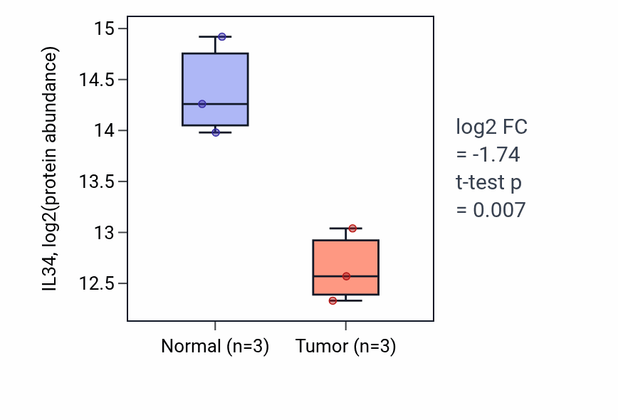 Tumor-vs-normal mass-spec protein box plot for IL34 in HNSC.