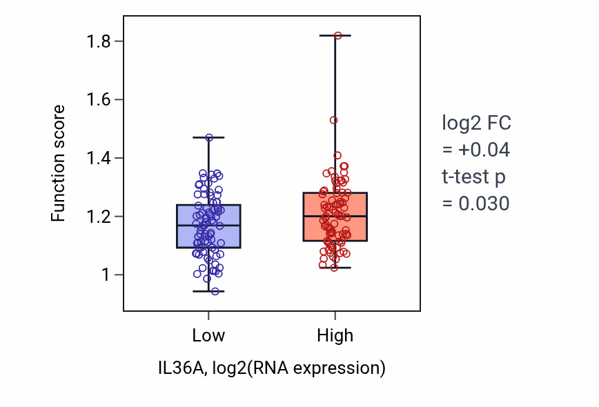 Box plot of Regulation of T cell chemotaxis in IL36A-low vs IL36A-high samples in ESCA.