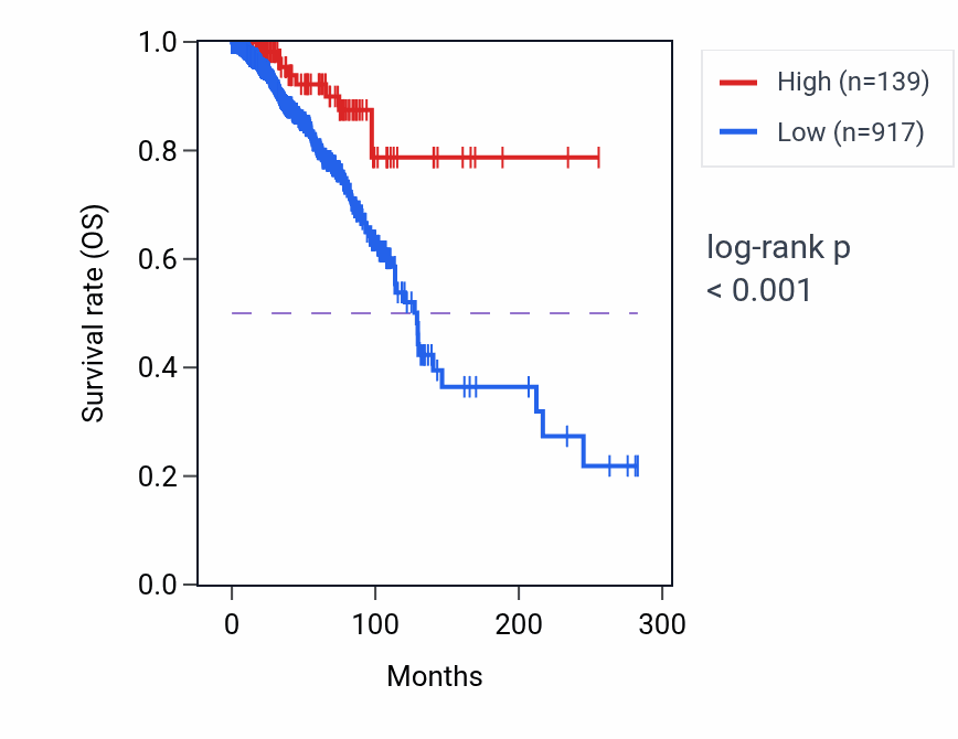 Kaplan&ndash;Meier survival curve for IL36A RNA expression in BRCA: high vs low expression groups.