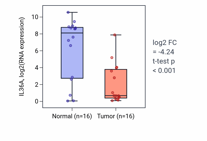 Tumor-vs-normal expression box plot for IL36A in HNSC.