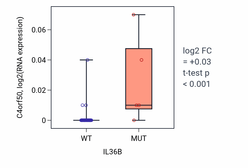 Box plot of C4orf50 in IL36B-low vs IL36B-high samples in SKIN.