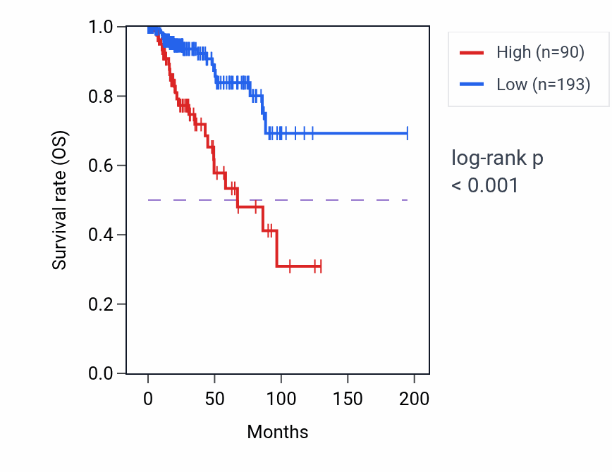 Kaplan&ndash;Meier survival curve for IL36B RNA expression in KIRP: high vs low expression groups.