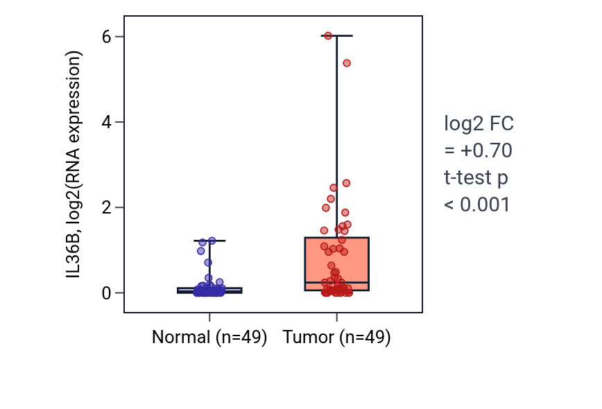 Tumor-vs-normal expression box plot for IL36B in LUSC.