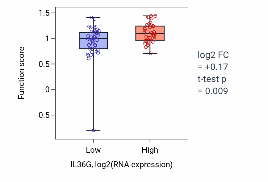 Box plot of Leukocyte aggregation in IL36G-low vs IL36G-high samples in LUNG_NSCLC_LUAD.