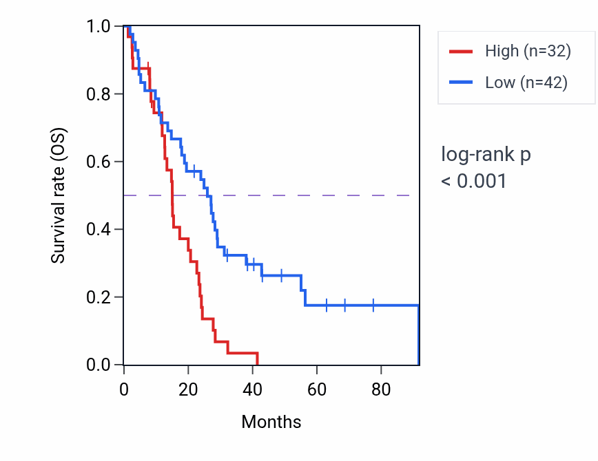 Kaplan&ndash;Meier survival curve for IL36G RNA expression in MESO: high vs low expression groups.