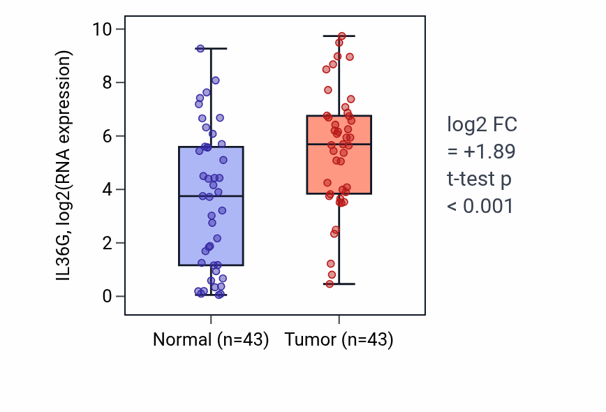 Tumor-vs-normal expression box plot for IL36G in HNSC.