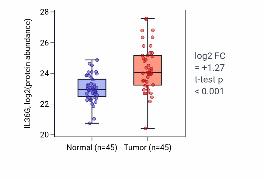 Tumor-vs-normal mass-spec protein box plot for IL36G in HNSC.