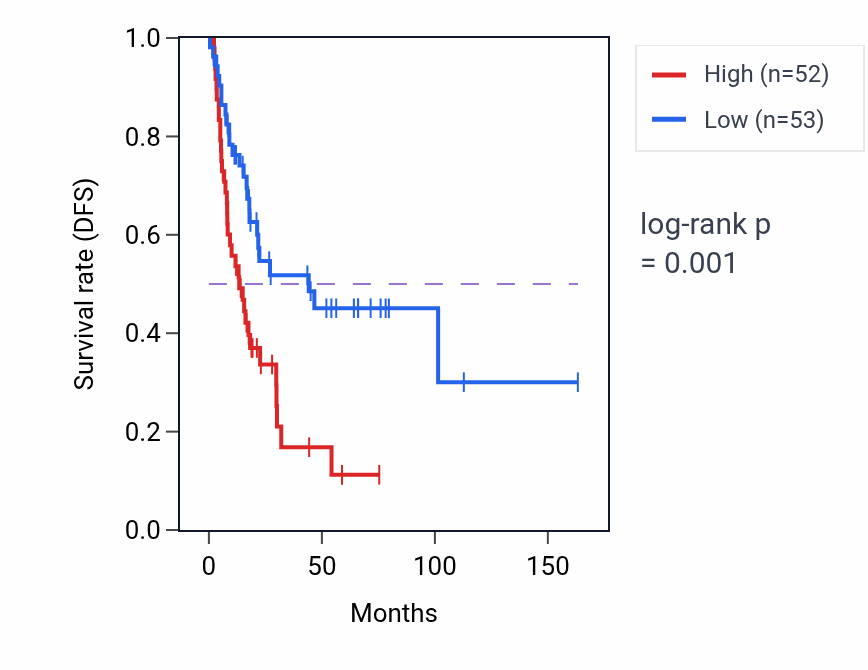 Kaplan&ndash;Meier survival curve for IL36RN RNA expression in BLCA: high vs low expression groups.