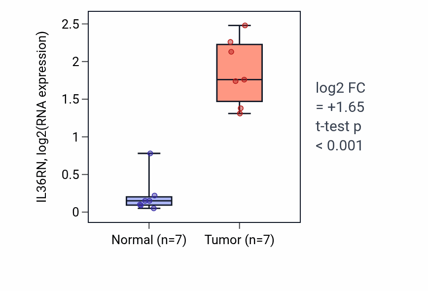 Tumor-vs-normal expression box plot for IL36RN in THCA.