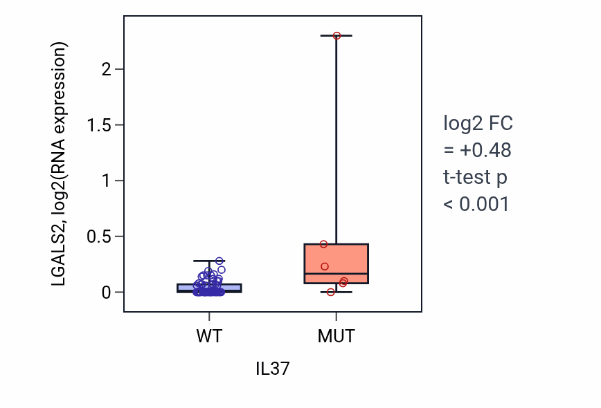 Box plot of LGALS2 in IL37-low vs IL37-high samples in SKIN.