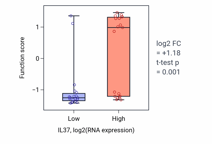Box plot of Transposable element silencing by piRNA-mediated heterochromatin formation in IL37-low vs IL37-high samples in BONE.