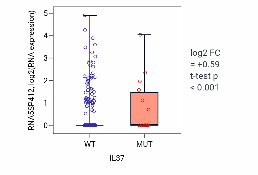 Box plot of RNA5SP412 in IL37-low vs IL37-high samples in UCEC.