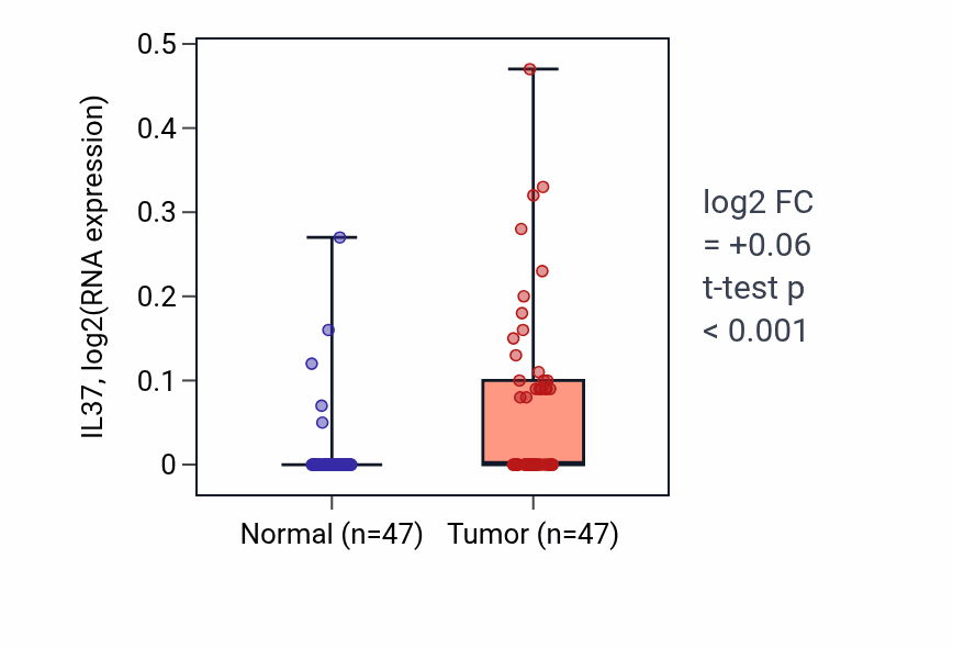 Tumor-vs-normal expression box plot for IL37 in KIRC.