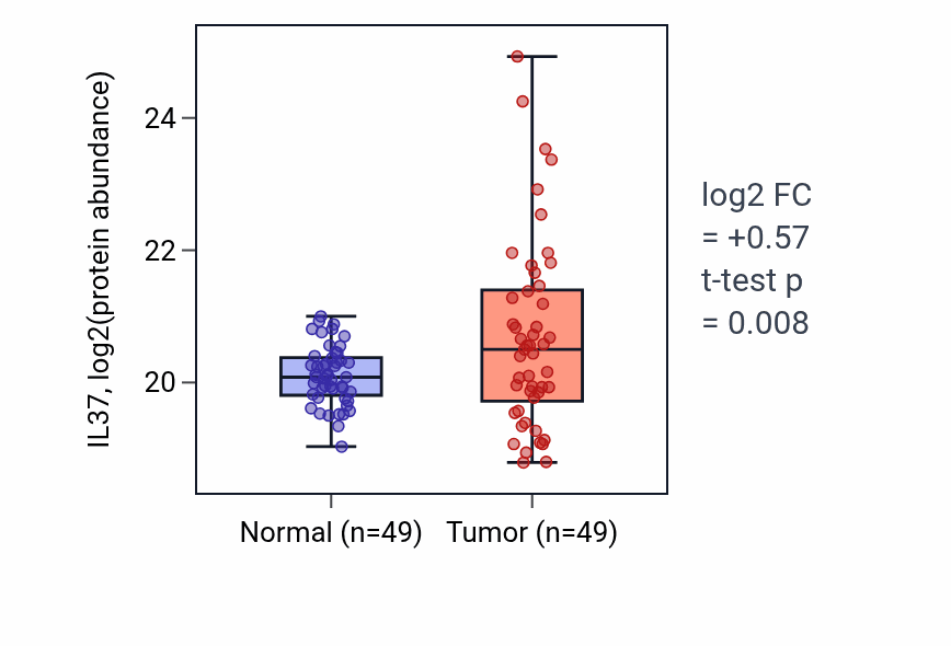 Tumor-vs-normal mass-spec protein box plot for IL37 in LUAD.