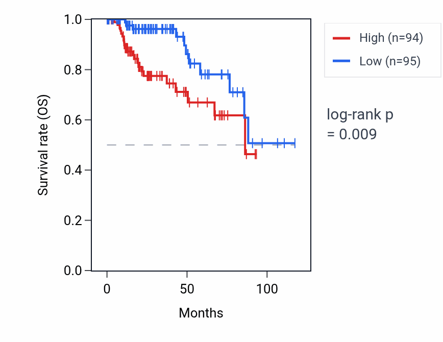 Kaplan&ndash;Meier survival curve for IL3RA RNA expression in KIRP: high vs low expression groups.