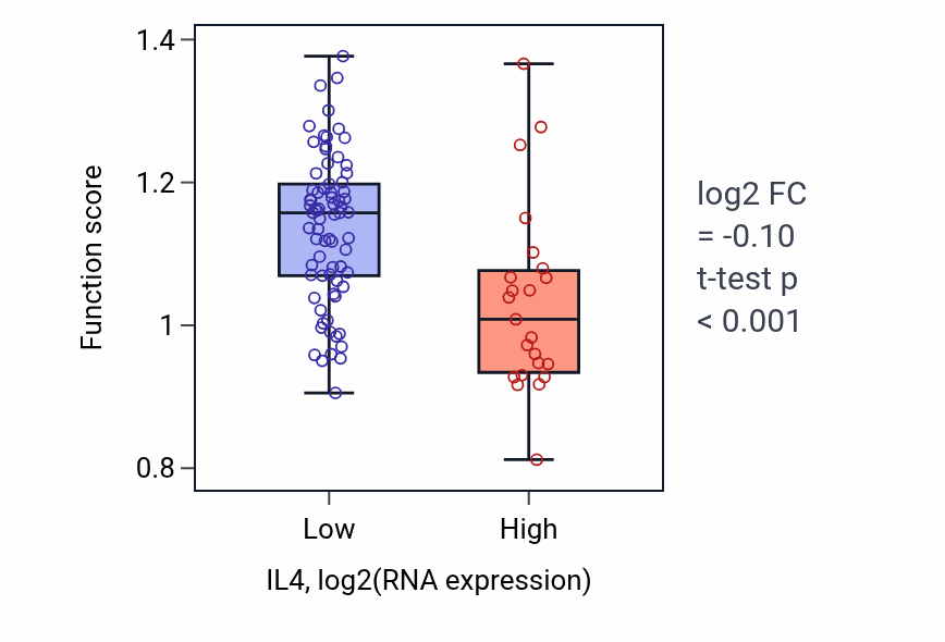 Box plot of Regulation of MHC class II biosynthetic process in IL4-low vs IL4-high samples in BLOOD_Leukemia.