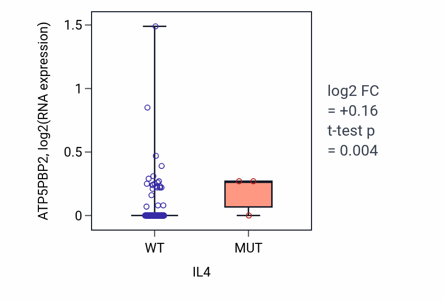 Box plot of ATP5PBP2 in IL4-low vs IL4-high samples in COAD.