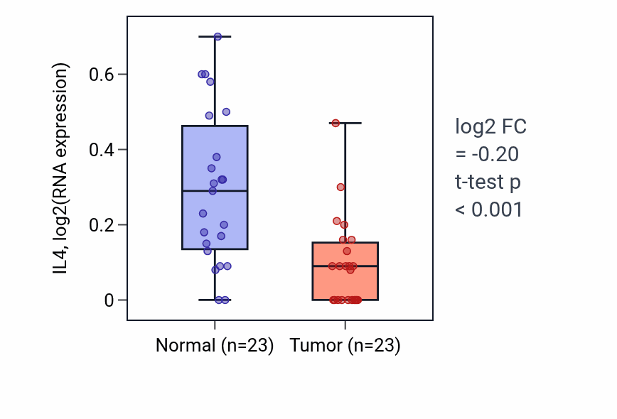 Tumor-vs-normal expression box plot for IL4 in LUSC.