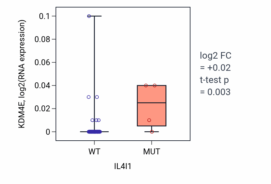 Box plot of KDM4E in IL4I1-low vs IL4I1-high samples in BLOOD_Lymphoma.
