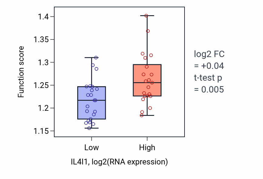 Box plot of Positive regulation of protein modification by small protein conjugation or removal in IL4I1-low vs IL4I1-high samples in UPPER_AERODIGESTIVE_TRACT.