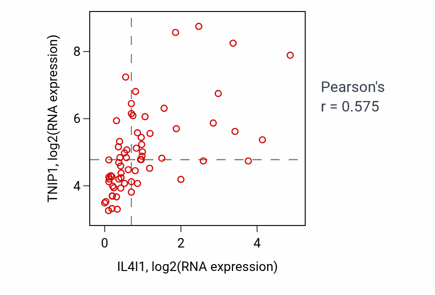 Per-sample scatter of IL4I1 vs TNIP1 in SOFT_TISSUE (Pearson r = 0.57).
