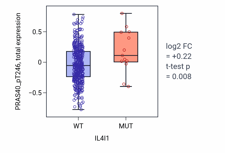 Box plot of PRAS40_pT246 in IL4I1-low vs IL4I1-high samples in UCEC.