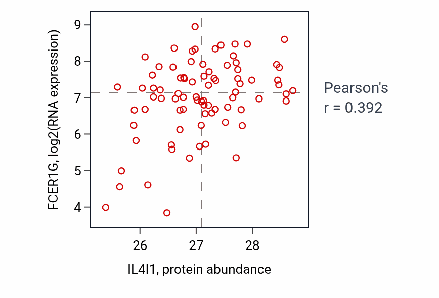 Per-sample scatter of IL4I1 vs FCER1G in OV (Pearson r = 0.39).