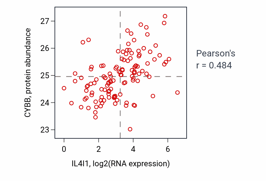 Per-sample scatter of IL4I1 vs CYBB in BRCA (Pearson r = 0.48).