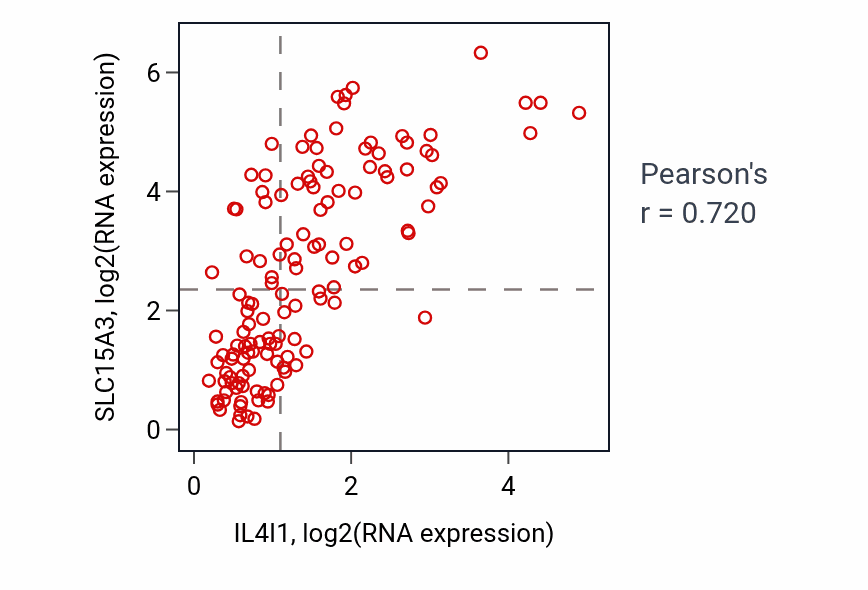 Per-sample scatter of IL4I1 vs SLC15A3 in LAML (Pearson r = 0.72).