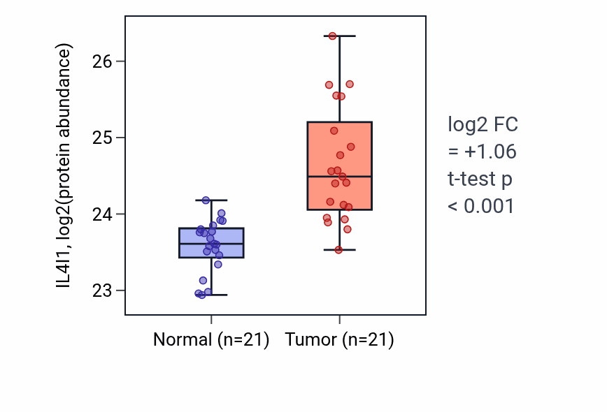 Tumor-vs-normal mass-spec protein box plot for IL4I1 in HNSC.
