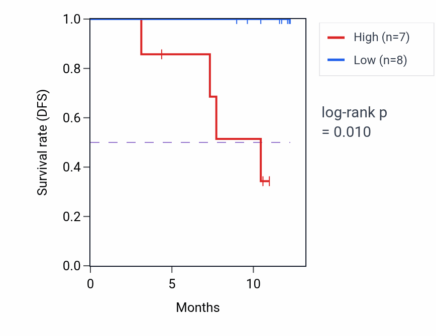 Kaplan&ndash;Meier survival curve for IL4I1 mass-spec protein-high vs -low samples in COAD.
