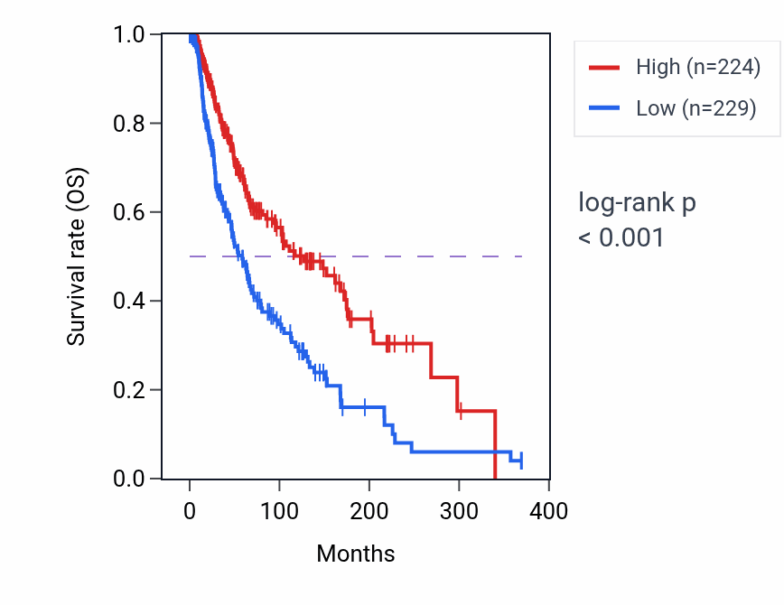 Kaplan&ndash;Meier survival curve for IL4I1 RNA-high vs -low samples in SKCM.