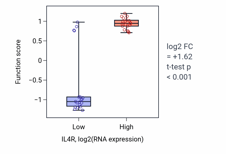 Box plot of Interleukin-13-mediated signaling pathway in IL4R-low vs IL4R-high samples in BONE.